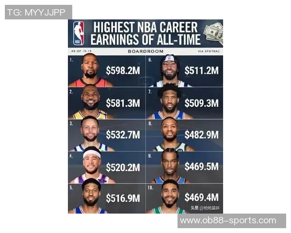 部分球星生涯总薪资揭秘杜兰特詹姆斯领衔乔治接近四亿